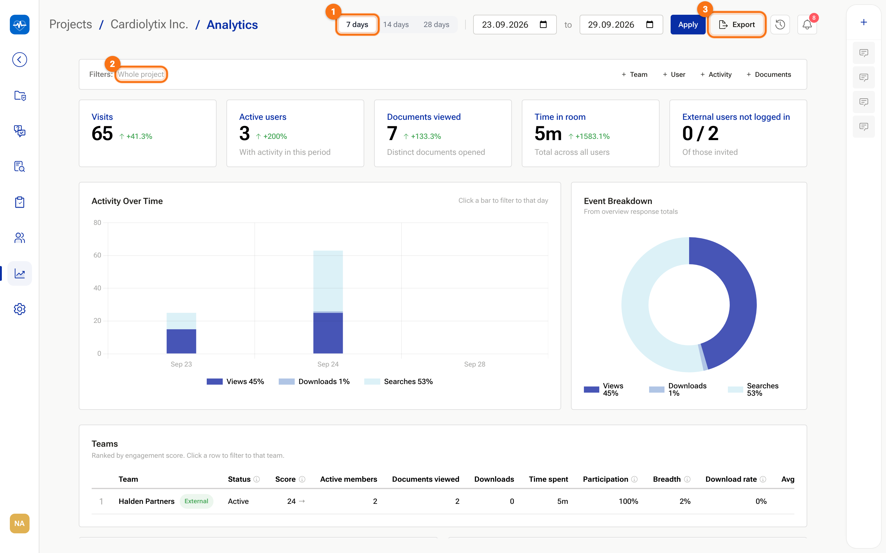 The Analytics page with tiles, activity chart and teams table